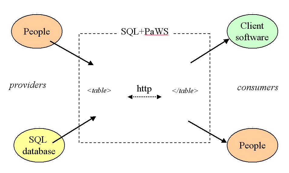 Overview of SQL and People as Web Services